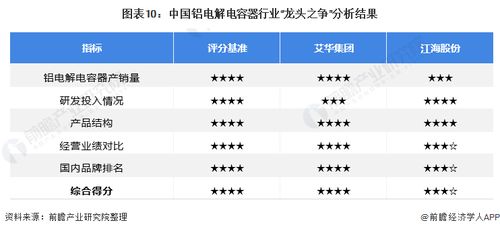 2021年中國鋁電解電容器行業(yè)龍頭競爭格局分析 艾華集團(tuán)vs江海股份