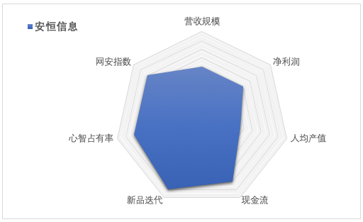 安恒信息2020年報(bào)解讀 營(yíng)收破13億，增長(zhǎng)引擎與財(cái)務(wù)韌性剖析